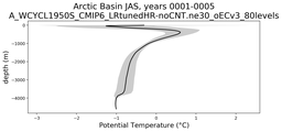Arctic Basin Potential Temperature vs depth