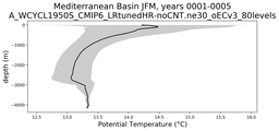 Mediterranean Basin Potential Temperature vs depth