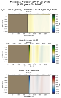 ANN Meridional Velocity at 0.0$\degree$ Longitude ANN