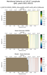 JAS Meridional Velocity at 145.0$\degree$ Longitude JAS