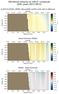 JFM Meridional Velocity at 160.0$\degree$ Longitude JFM