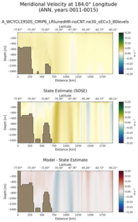 ANN Meridional Velocity at 184.0$\degree$ Longitude ANN