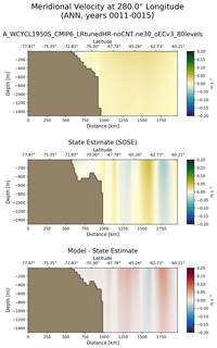 ANN Meridional Velocity at 280.0$\degree$ Longitude ANN
