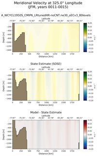 JFM Meridional Velocity at 325.0$\degree$ Longitude JFM