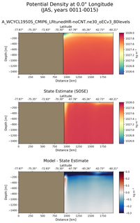 JAS Potential Density at 0.0$\degree$ Longitude JAS