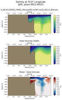 JAS Salinity at 75.0$\degree$ Longitude JAS