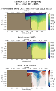 JFM Salinity at 75.0$\degree$ Longitude JFM