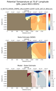 JAS Potential Temperature at 75.0$\degree$ Longitude JAS