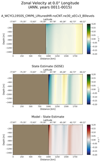ANN Zonal Velocity at 0.0$\degree$ Longitude ANN