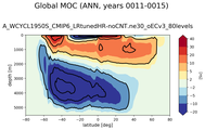 Global Meridional Overturning Streamfunction