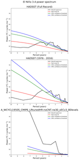 Spectra of El Niño 3.4 Climate Index