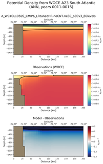 ANN Potential Density from WOCE A23 South Atlantic ANN