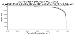 Atlantic Basin Potential Density vs depth