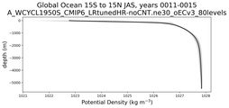 Global Ocean 15S to 15N Potential Density vs depth