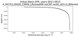 Indian Basin Potential Density vs depth