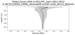 Global Ocean 65N to 65S Salinity vs depth