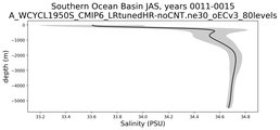 Southern Ocean Basin Salinity vs depth