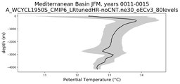 Mediterranean Basin Potential Temperature vs depth