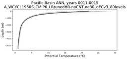 Pacific Basin Potential Temperature vs depth