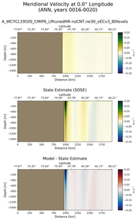 ANN Meridional Velocity at 0.0$\degree$ Longitude ANN