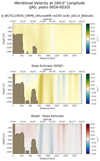 JAS Meridional Velocity at 184.0$\degree$ Longitude JAS