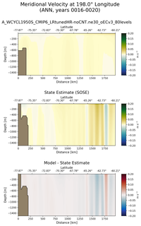 ANN Meridional Velocity at 198.0$\degree$ Longitude ANN