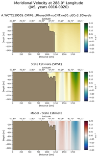 JAS Meridional Velocity at 288.0$\degree$ Longitude JAS
