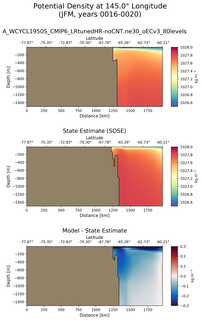 JFM Potential Density at 145.0$\degree$ Longitude JFM