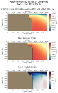 JAS Potential Density at 288.0$\degree$ Longitude JAS