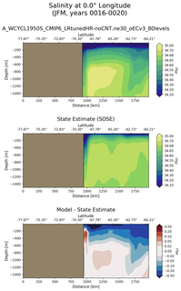 JFM Salinity at 0.0$\degree$ Longitude JFM