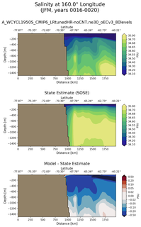 JFM Salinity at 160.0$\degree$ Longitude JFM