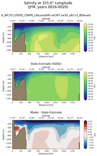 JFM Salinity at 325.0$\degree$ Longitude JFM