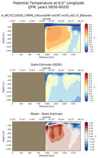 JFM Potential Temperature at 0.0$\degree$ Longitude JFM