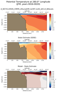 JFM Potential Temperature at 280.0$\degree$ Longitude JFM