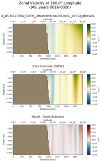 JAS Zonal Velocity at 160.0$\degree$ Longitude JAS
