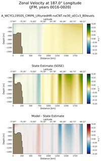 JFM Zonal Velocity at 187.0$\degree$ Longitude JFM