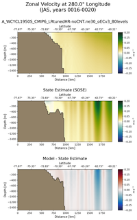 JAS Zonal Velocity at 280.0$\degree$ Longitude JAS