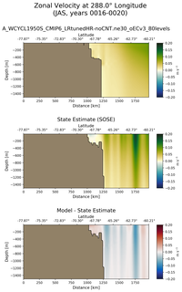 JAS Zonal Velocity at 288.0$\degree$ Longitude JAS