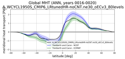 Meridional Heat Transport