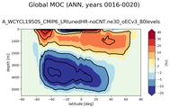 Global Meridional Overturning Streamfunction