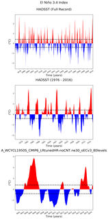 Time Series of El Niño 3.4 Climate Index