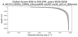 Global Ocean 65N to 65S Potential Density vs depth