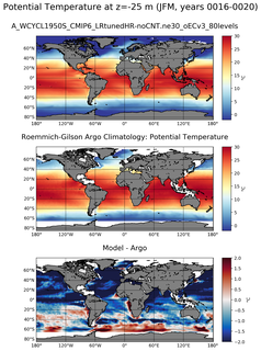 JFM Model potential temperature compared with Argo observations