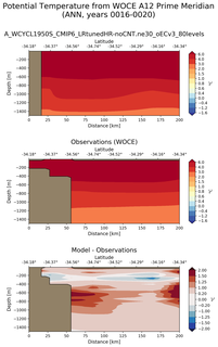 ANN Potential Temperature from WOCE A12 Prime Meridian ANN