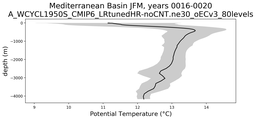 Mediterranean Basin Potential Temperature vs depth