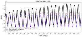 Running mean of NH Sea-ice area