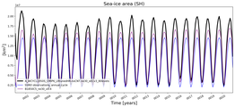 Running mean of SH Sea-ice area