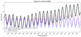 Running mean of NH Sea-ice volume