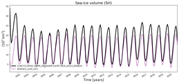 Running mean of SH Sea-ice volume
