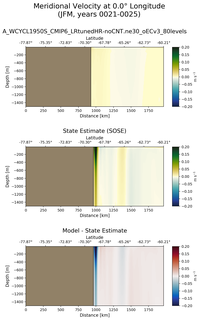 JFM Meridional Velocity at 0.0$\degree$ Longitude JFM